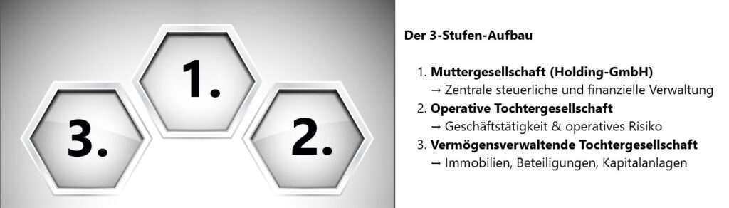 Grafik einer klassischen Holdingstruktur mit Mutter- und Tochtergesellschaften