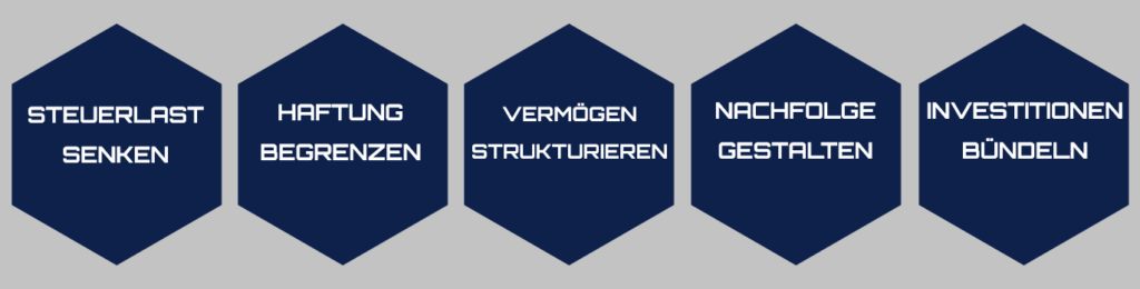 Holdingstrukturen als Schutz für Vermögen und Beteiligungen. Fünf grafische Vorteile einer Holdingstruktur: Steuerlast senken, Haftung begrenzen, Vermögen strukturieren, Nachfolge gestalten, Investitionen bündeln
